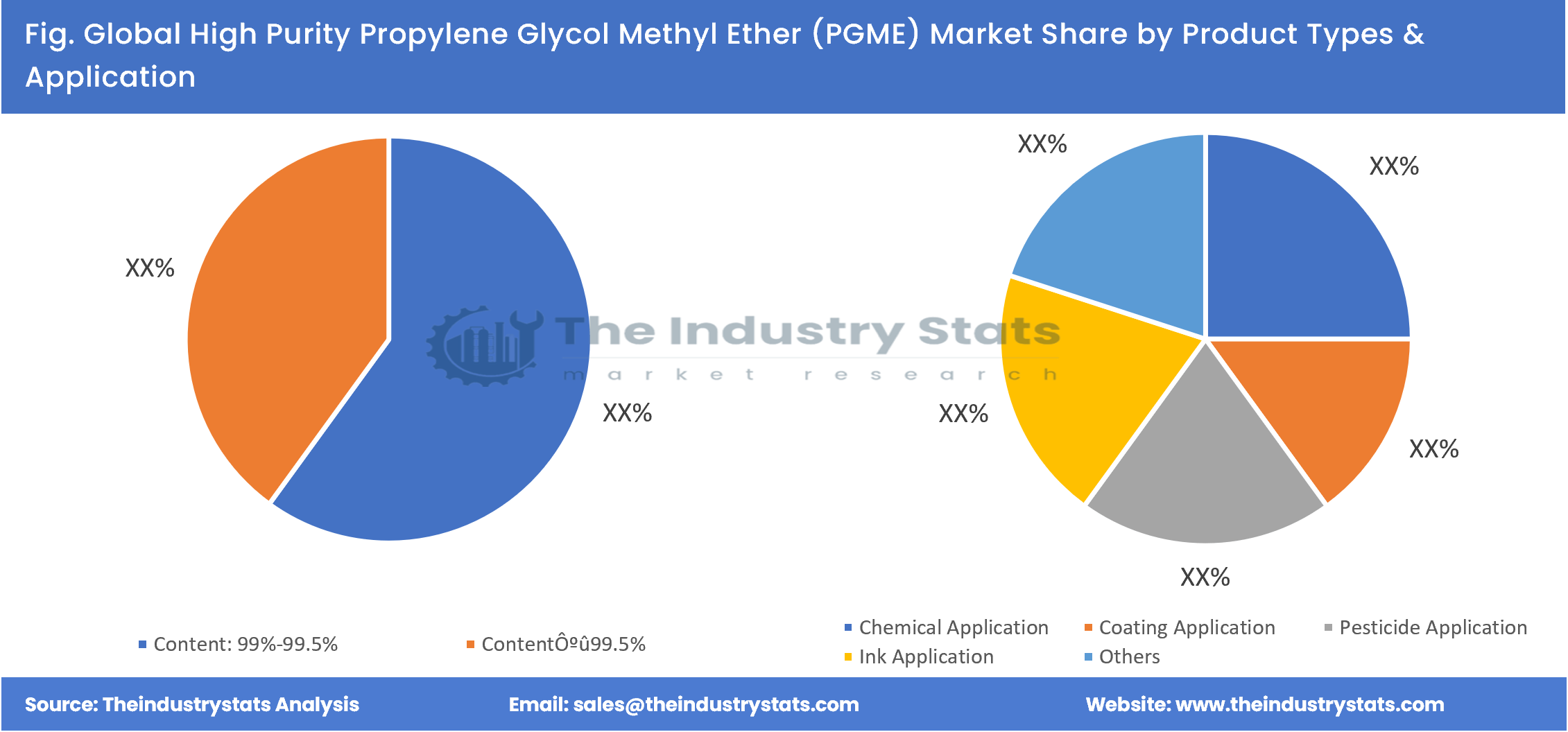 High Purity Propylene Glycol Methyl Ether (PGME) Share by Product Types & Application